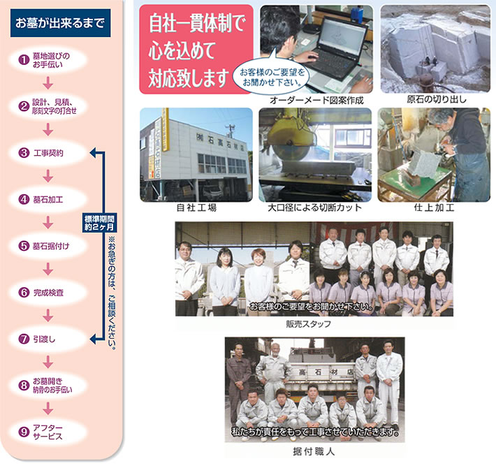 建墓までのいっさいを自社一貫体制